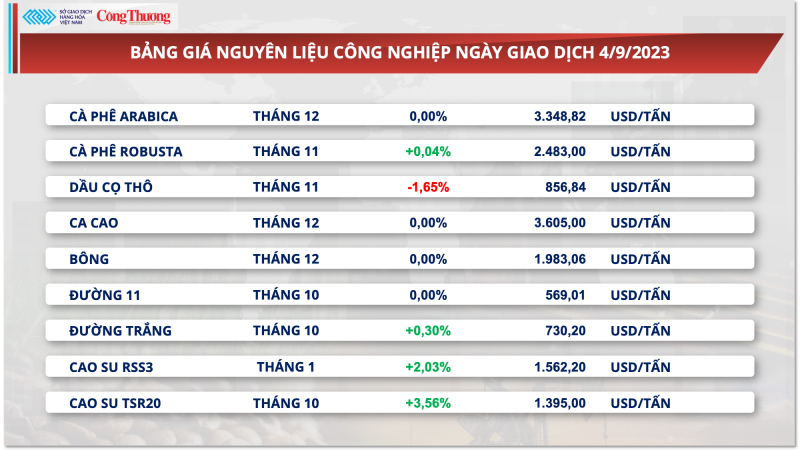 Giá đường trắng tiếp tục tăng nhẹ