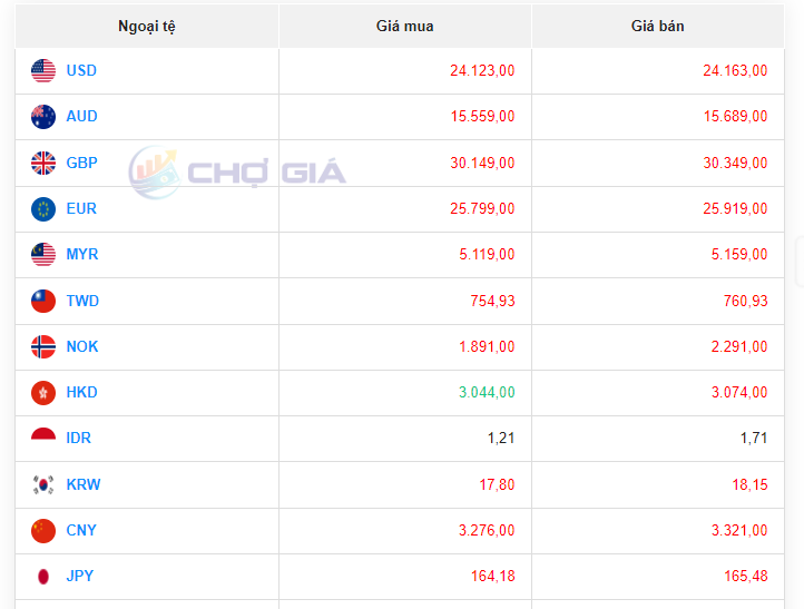 Tỷ giá USD hôm nay 6/9/2023: Giá đô hôm nay, USD VCB