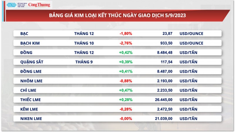 Thị trường hàng hóa hôm nay ngày 6/9: Giá đường, dầu thô tăng mạnh kéo thị trường hàng hoá hồi phục