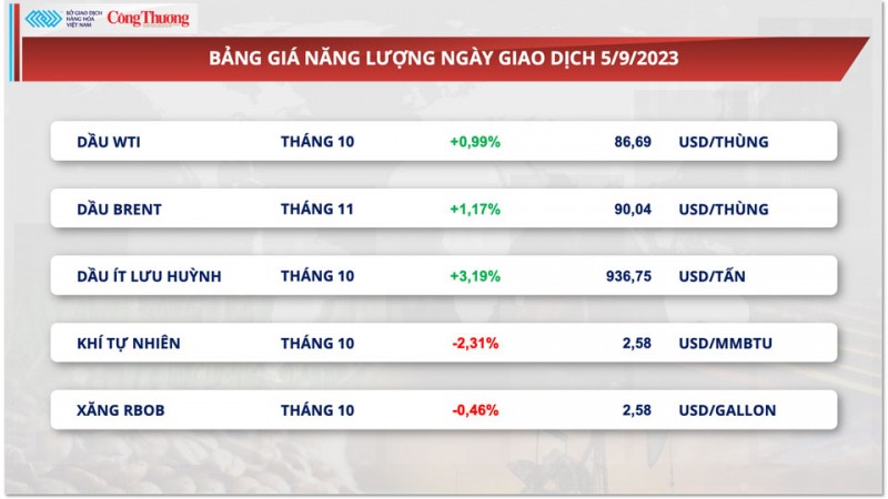 Thị trường hàng hóa hôm nay ngày 6/9: Giá đường, dầu thô tăng mạnh kéo thị trường hàng hoá hồi phục