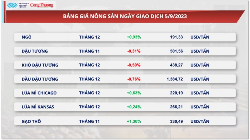 Thị trường hàng hóa hôm nay ngày 6/9: Giá đường, dầu thô tăng mạnh kéo thị trường hàng hoá hồi phục