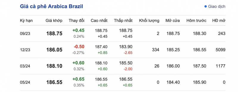 Giá cà phê 7/9, giá cà phê trong nước ngày 7/9/2023