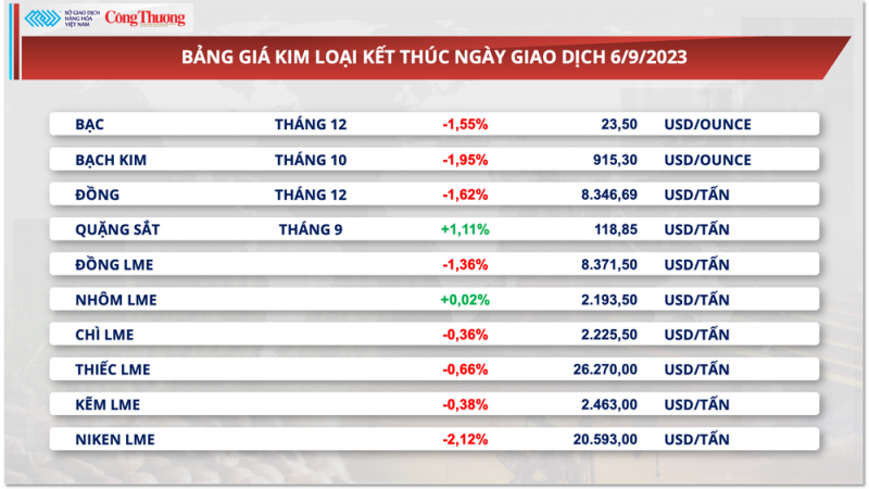 Thị trường hàng hóa hôm nay ngày 7/9/2023: Giá kim loại suy yếu, giá dầu WTI tăng