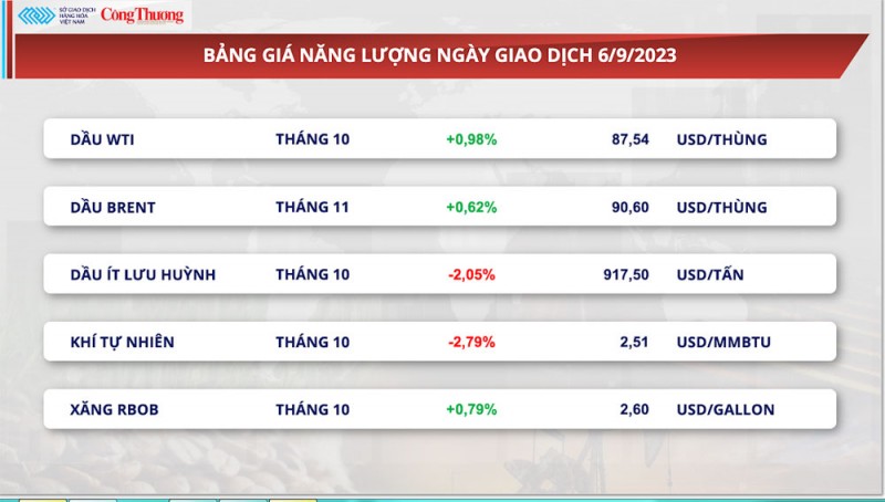 Thị trường hàng hóa hôm nay ngày 7/9/2023: Giá kim loại suy yếu, giá dầu WTI tăng