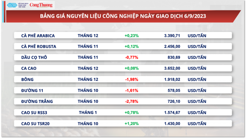 Thị trường hàng hóa hôm nay ngày 7/9/2023: Giá kim loại suy yếu, giá dầu WTI tăng