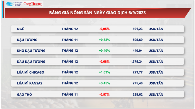 Thị trường hàng hóa hôm nay ngày 7/9/2023: Giá kim loại suy yếu, giá dầu WTI tăng