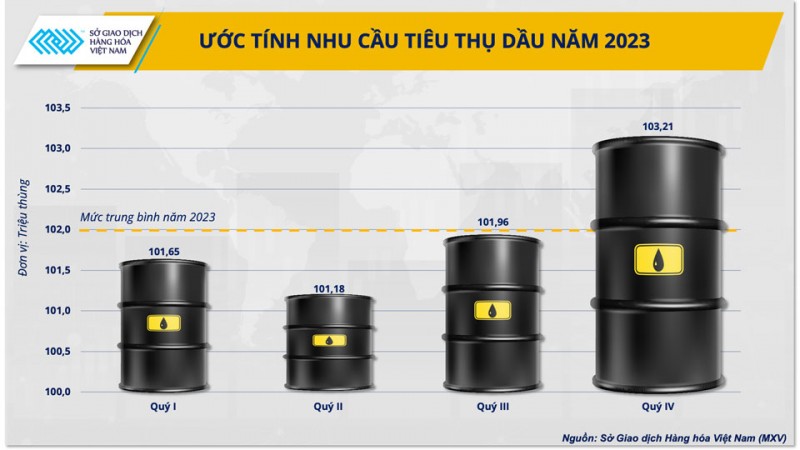 Giá dầu thế giới leo thang là phép thử cho nền kinh tế cuối năm 2023