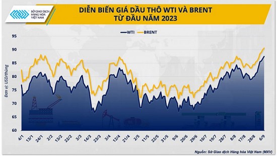 Giá dầu thế giới leo thang là phép thử cho nền kinh tế cuối năm 2023