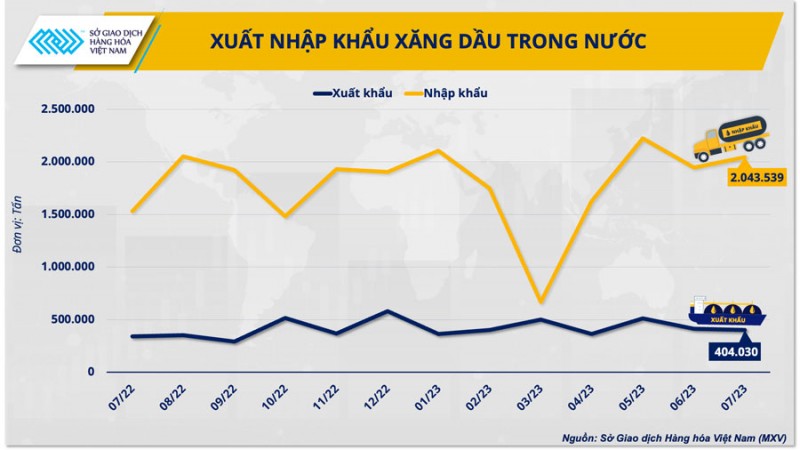 Giá dầu thế giới leo thang là phép thử cho nền kinh tế cuối năm 2023