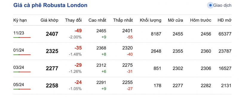 Giá cà phê 8/9, giá cà phê trong nước ngày 8/9/2023