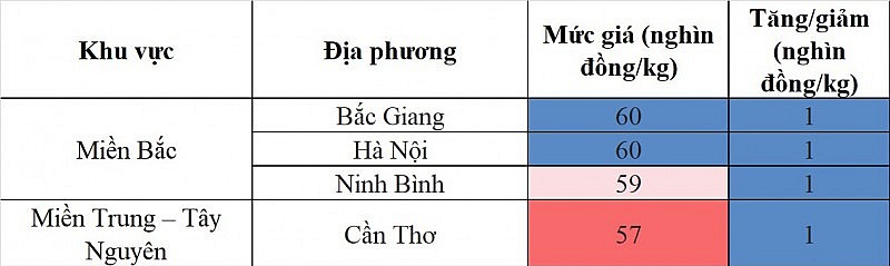 Giá heo hơi hôm nay ngày 8/9/2023: Tăng nhẹ 1.000 đồng/kg