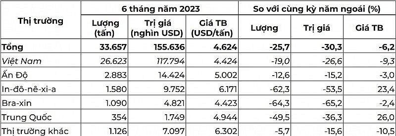 Việt Nam là nguồn cung hồ tiêu lớn nhất cho thị trường Hoa Kỳ