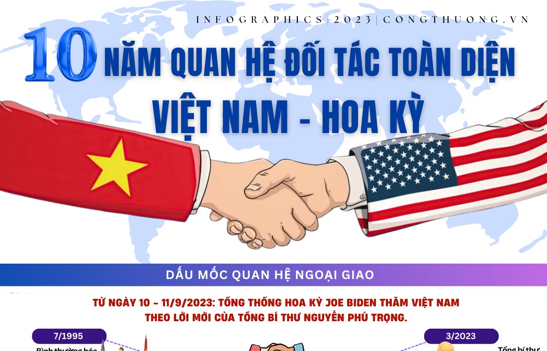 Infographics | Dấu ấn phát triển quan hệ kinh tế Việt Nam - Hoa Kỳ