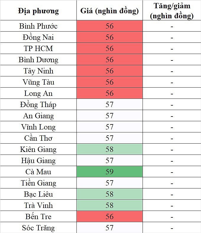 Giá heo hơi hôm nay ngày 10/9/2023: Ghi nhận mức cao nhất 60.000 đồng/kg