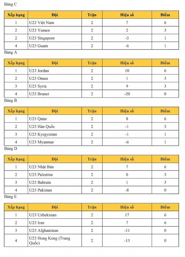 B Ng X P H Ng V Ng Lo I U23 Ch U 2024 Ng Y 10 9 Indonesia R Ng C A   Bang Xep Hang Vong Loai U23 Chau A 2024 Hom Nay 120230910071541 