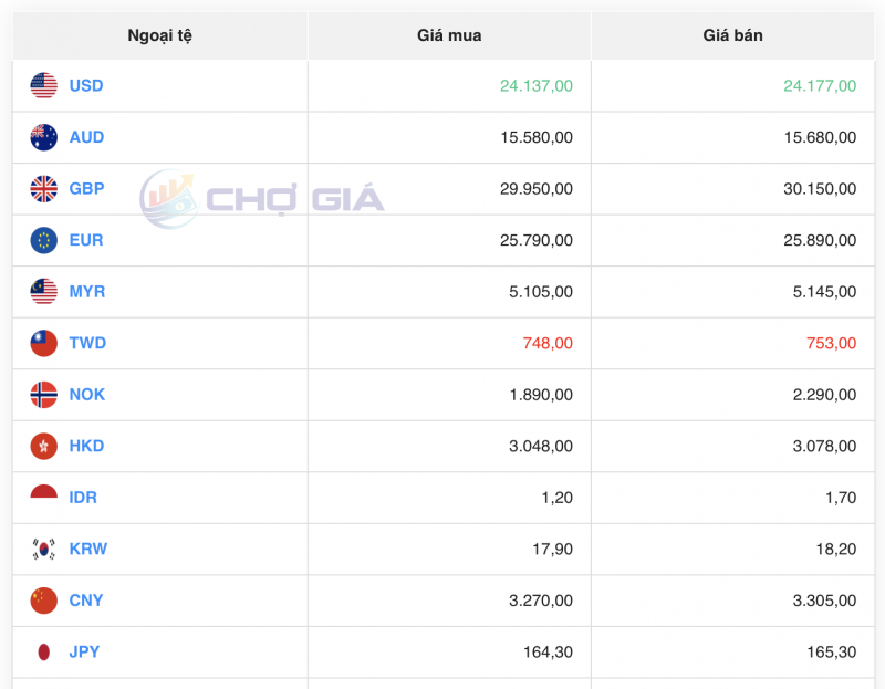 Tỷ giá USD hôm nay 11/9/2023: Giá đô hôm nay, USD VCB