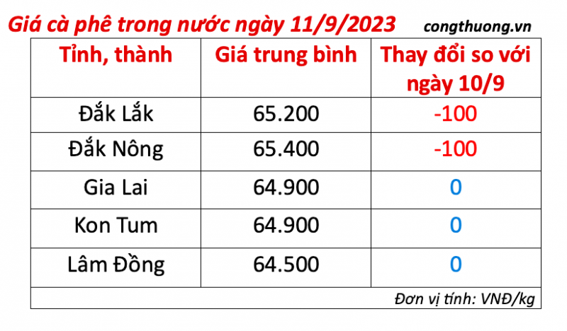 Giá cà phê hôm nay, ngày 11/9/2023: Giá cà phê trong nước