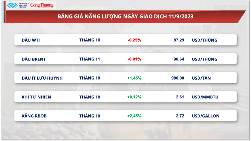 Thị trường hàng hóa hôm nay ngày 12/9/2023: Sắc xanh phủ kín bảng giá hàng hoá