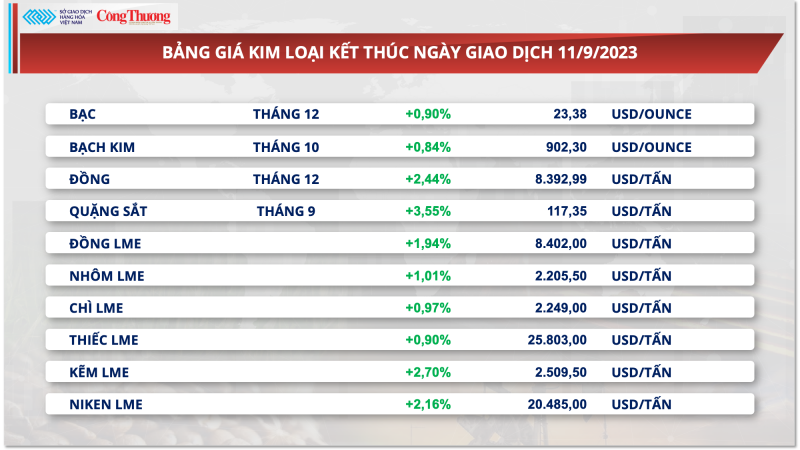 Thị trường hàng hóa hôm nay ngày 12/9/2023: Sắc xanh phủ kín bảng giá hàng hoá