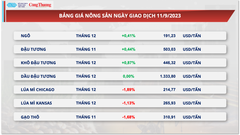 Thị trường hàng hóa hôm nay ngày 12/9/2023: Sắc xanh phủ kín bảng giá hàng hoá