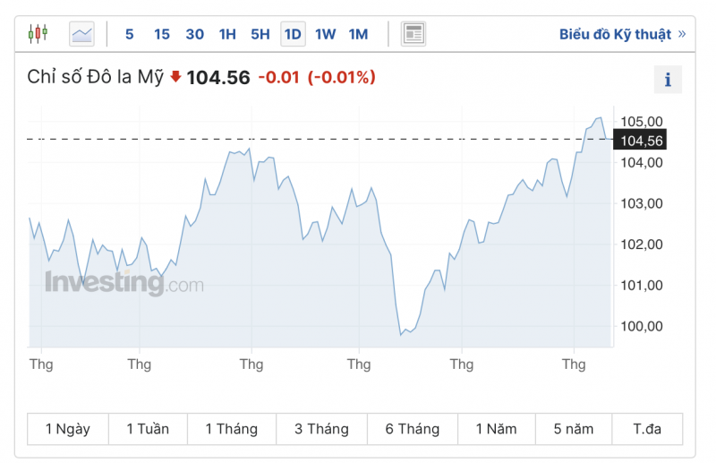 Tỷ giá USD hôm nay 13/9/2023: Giá đô hôm nay, USD VCB