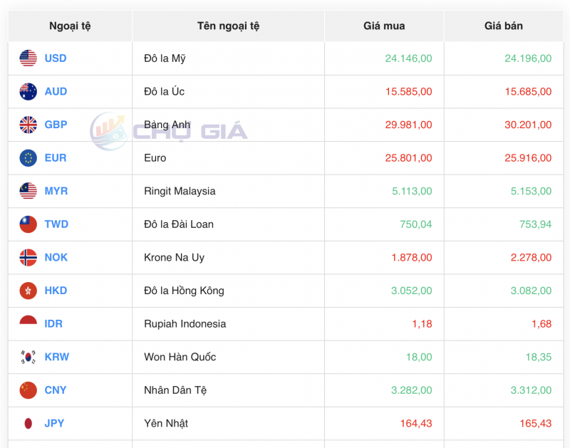 Tỷ giá USD hôm nay 13/9/2023: Giá đô hôm nay, USD VCB