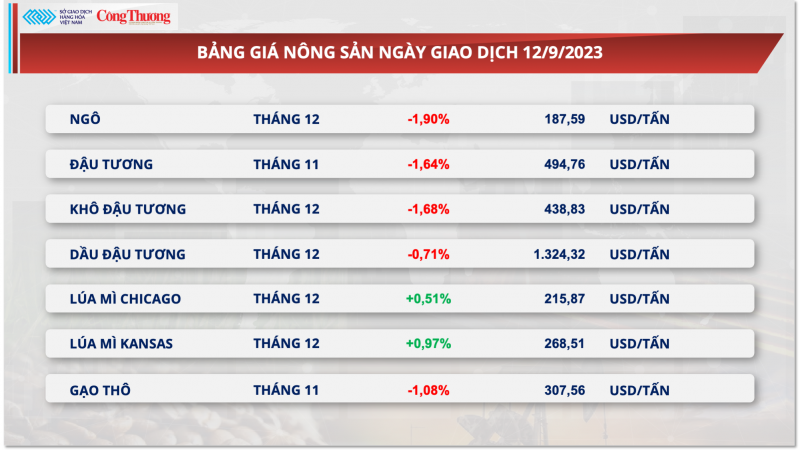 Thị trường hàng hóa hôm nay ngày 13/9/2023: Giá hàng hoá tăng giảm trái chiều