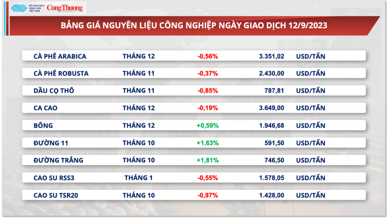 Thị trường hàng hóa hôm nay ngày 13/9/2023: Giá hàng hoá tăng giảm trái chiều