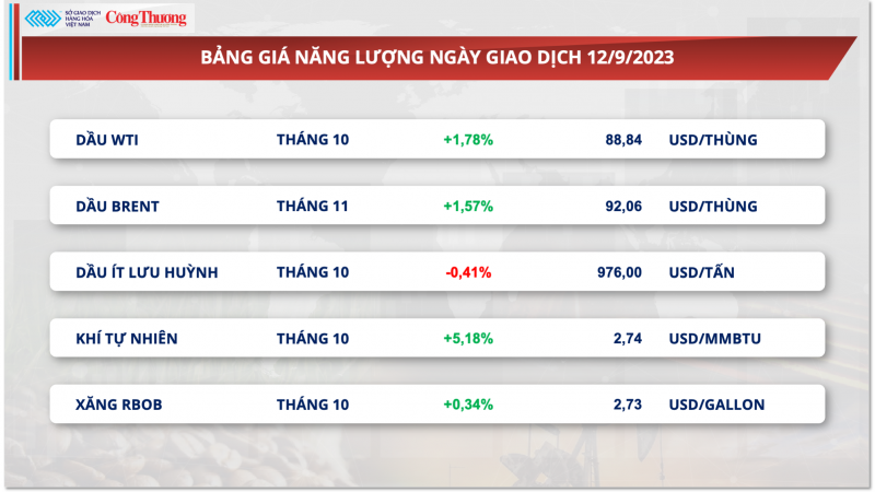 Thị trường hàng hóa hôm nay ngày 13/9/2023: Giá hàng hoá tăng giảm trái chiều