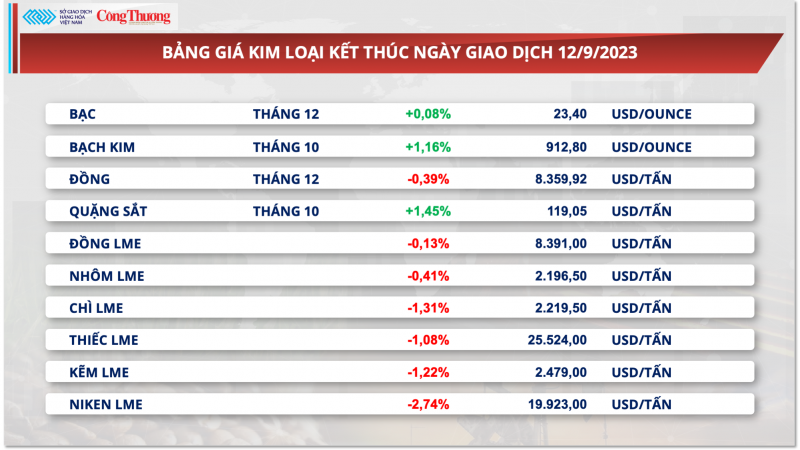 Thị trường hàng hóa hôm nay ngày 13/9/2023: Giá hàng hoá tăng giảm trái chiều