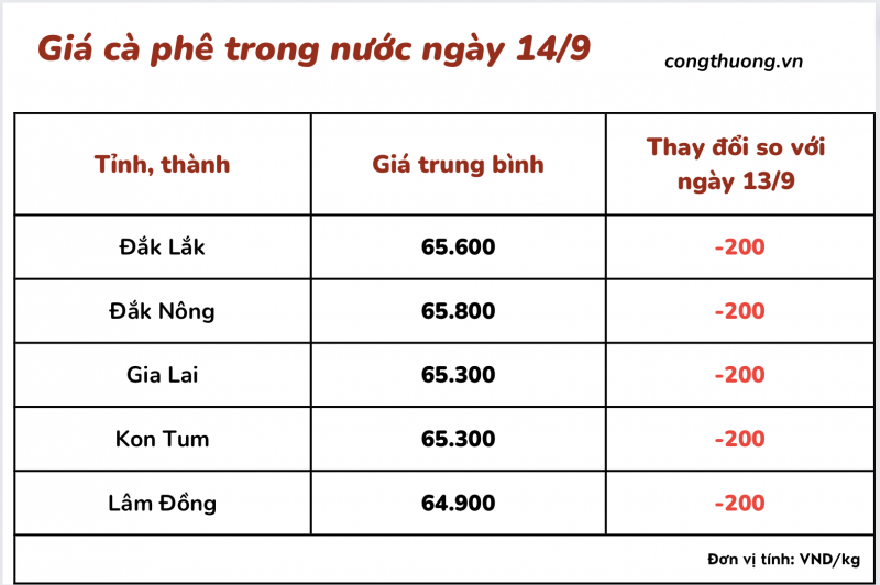 Giá cà phê 14/9, giá cà phê trong nước ngày 14/9/2023