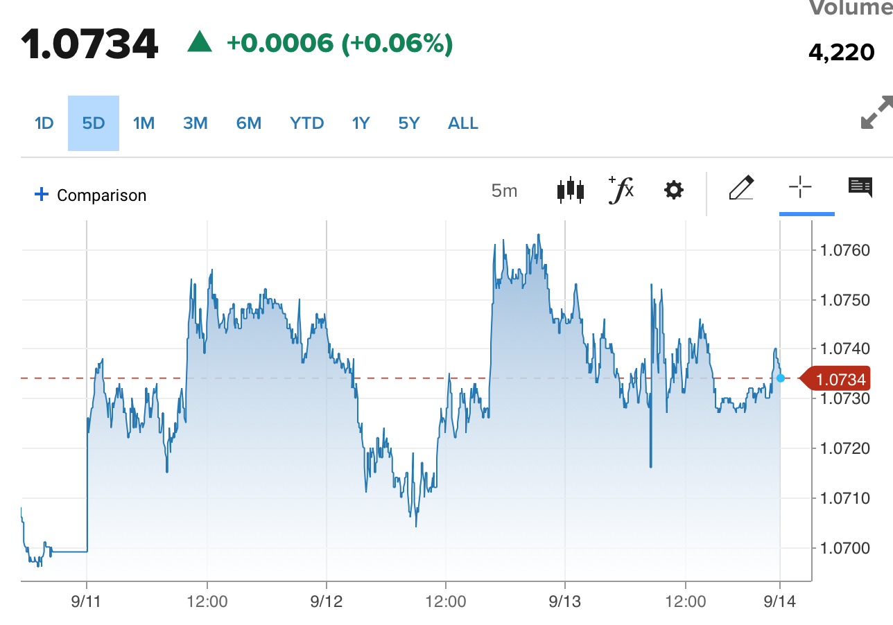 Tỷ giá Euro hôm nay 14/9/2023: Giá Euro giữ đà tăng nhẹ, tỷ giá tính chéo đồng Euro là 25.768,23 VND/EUR