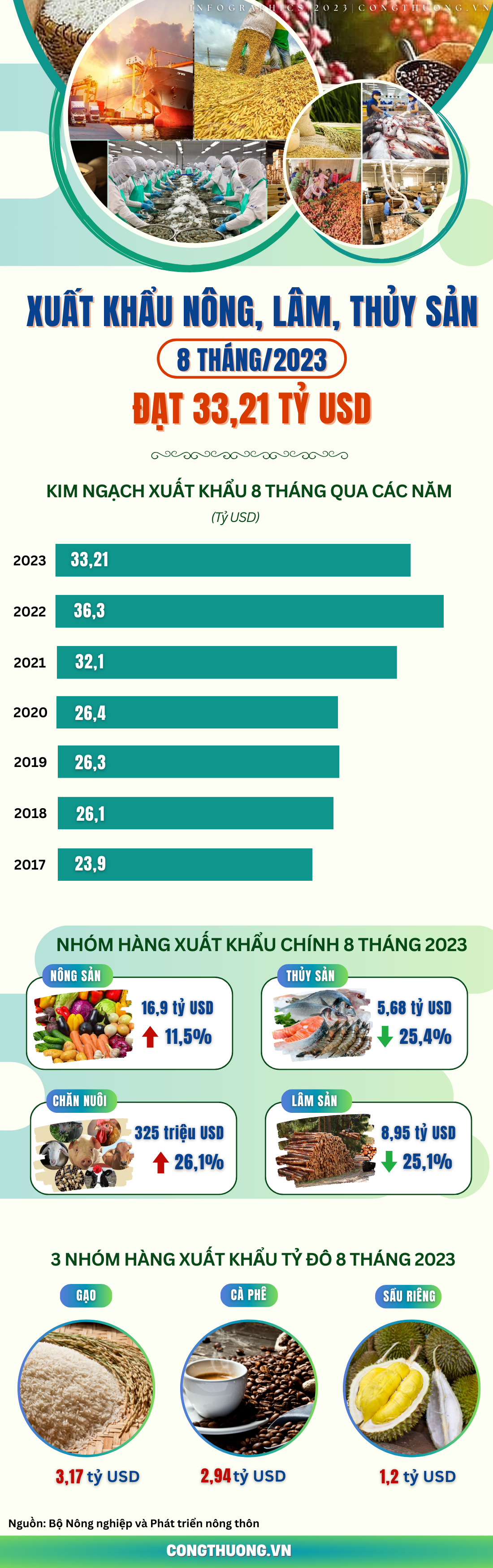 Infographics | 8 tháng đầu năm 2023, xuất khẩu nông, lâm, thủy sản đạt gần 33,21 tỷ USD