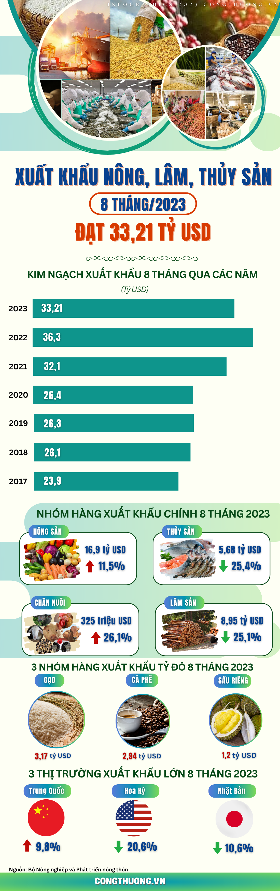 Infographics | 8 tháng đầu năm 2023, xuất khẩu nông, lâm, thủy sản đạt gần 33,21 tỷ USD