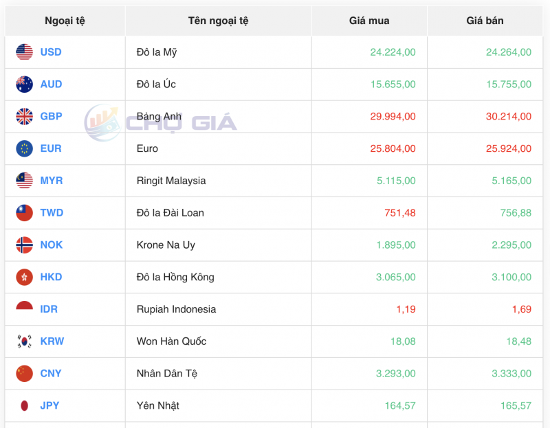 Tỷ giá USD hôm nay 15/9/2023: Giá đô hôm nay, USD VCB