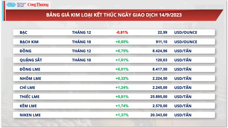 Thị trường hàng hóa hôm nay ngày 15/9/2023: MXV-Index lên mức cao nhất 7 tuần