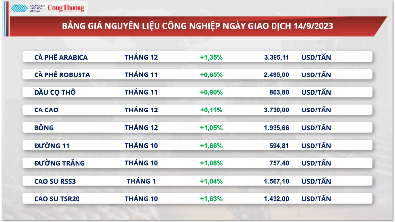 Thị trường hàng hóa hôm nay ngày 15/9/2023: MXV-Index lên mức cao nhất 7 tuần