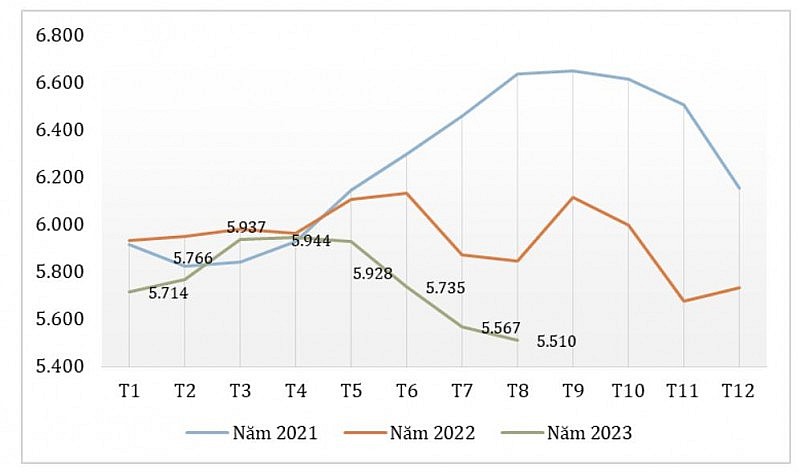 Diễn biến giá xuất khẩu bình quân hạt điều của Việt Nam qua các tháng giai đoạn 2021 – 2023 (ĐVT: USD/tấn) Nguồn: Tính toán từ số liệu của Tổng cục Hải quan