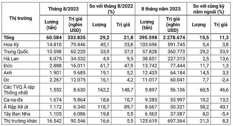 10 thị trường xuất khẩu hạt điều lớn nhất của Việt Nam tháng 8 và 8 tháng năm 2023 Nguồn: Tính toán từ số liệu của Tổng cục Hải quan