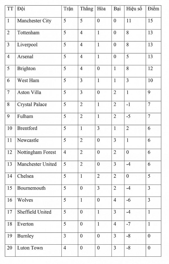 Bảng xếp hạng vòng 5 Ngoại hạng Anh ngày 18/9: Arsenal trở lại Top 4, Chelsea gây thất vọng