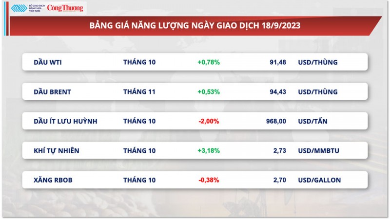 Thị trường hàng hóa hôm nay ngày 19/9/2023:Bảng giá nông sản chìm trong sắc đỏ, kim loại quý đón nhận lực mua tích cực