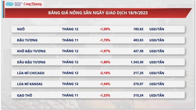 Thị trường hàng hóa hôm nay ngày 19/9/2023:Bảng giá nông sản chìm trong sắc đỏ, kim loại quý đón nhận lực mua tích cực