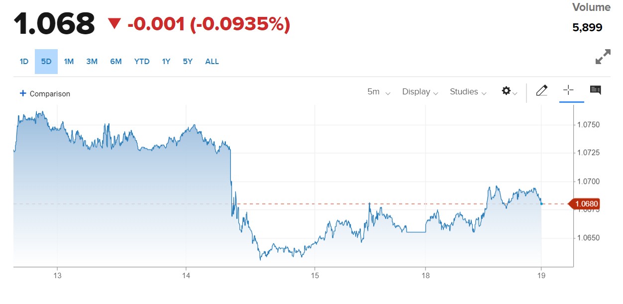 Tỷ giá Euro hôm nay 19/9/2023: Giá Euro đồng loạt tăng mạnh cả ngân hàng và chợ đen
