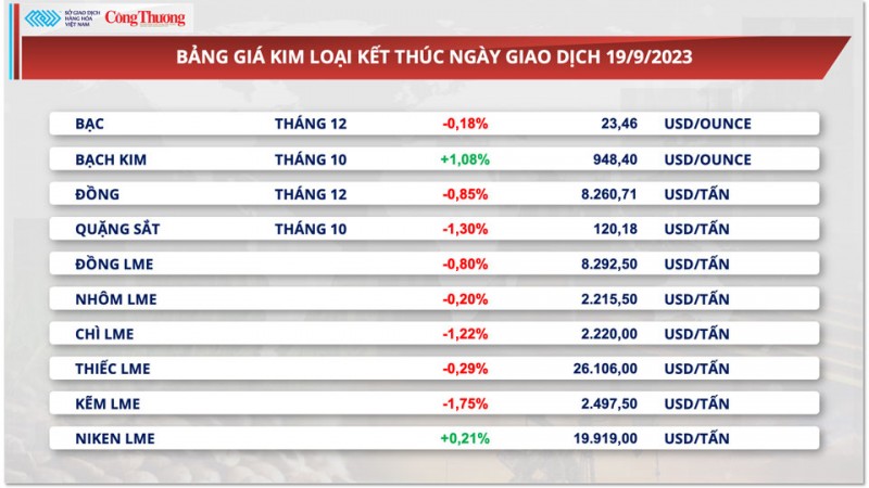 Thị trường hàng hóa hôm nay ngày 20/9/2023, giá kim loại quý giằng co,giá dầu đứt chuỗi tăng ba ngày liên tiếp