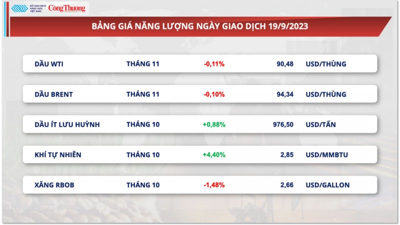 Thị trường hàng hóa hôm nay ngày 20/9/2023, giá kim loại quý giằng co,giá dầu đứt chuỗi tăng ba ngày liên tiếp