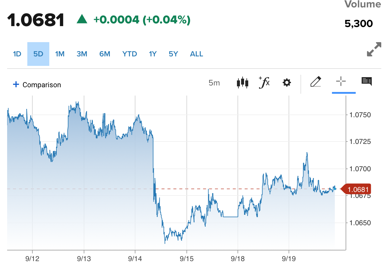 Tỷ giá Euro hôm nay 20/9/2023: Giá Euro tăng nhẹ, Vietcombank bán ra 26.793,87 VND/EUR