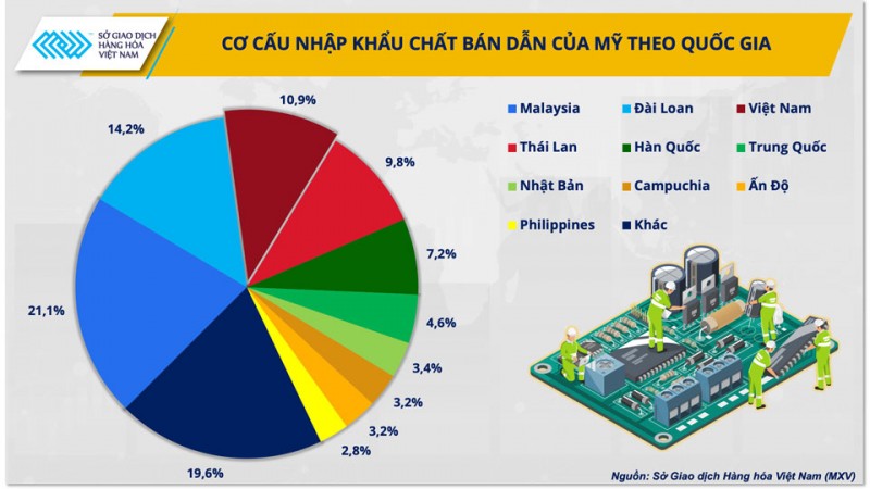 Kim loại bạc - động lực gia tăng giá trị cho ngành chip bán dẫn