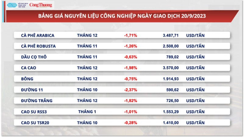 Thị trường hàng hóa hôm nay ngày 21/9/2023, dầu WTI mất mốc 90 USD/thùng, giá đậu tương hồi phục