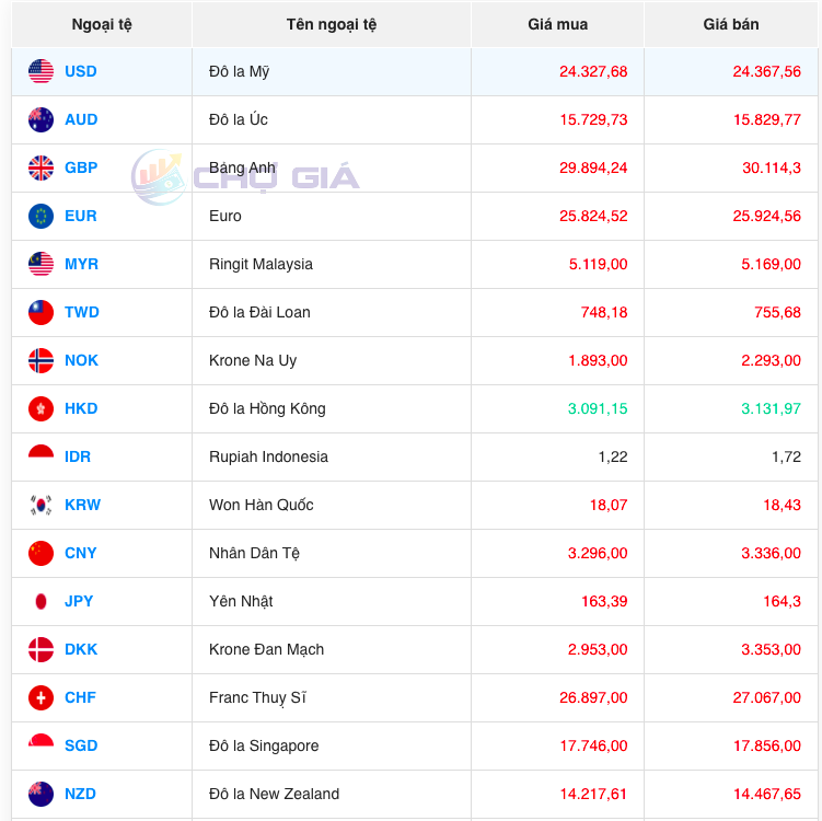 Bảng giá ngoại chợ đen hôm nay 21/09/2023