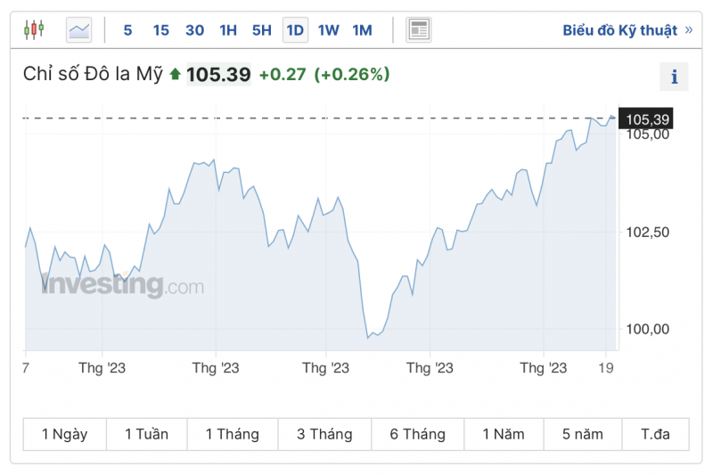 Tỷ giá USD hôm nay 22/9/2023: Giá đô hôm nay, USD VCB